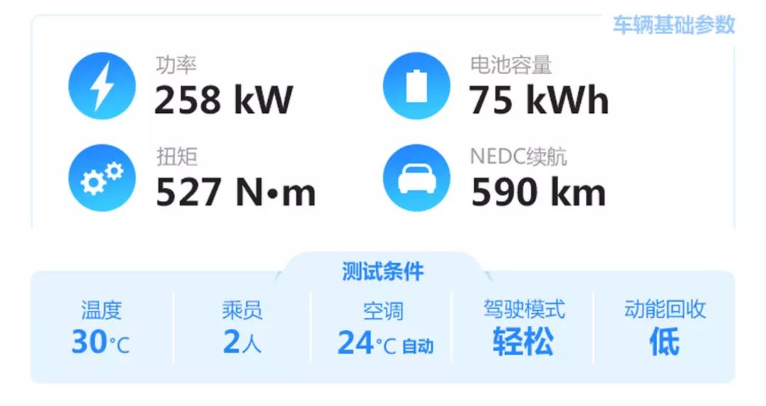 实测大跌眼镜!特斯拉Model 3全驱长续航版成绩出炉 | EVRI续航评测