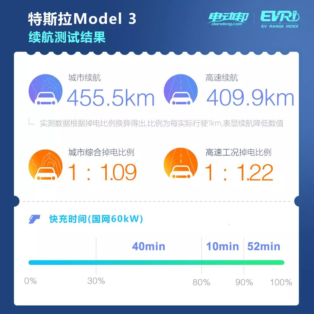 实测大跌眼镜!特斯拉Model 3全驱长续航版成绩出炉 | EVRI续航评测