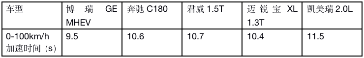 中、德、美、日B级车加速大战，第一名竟是这台中国车！