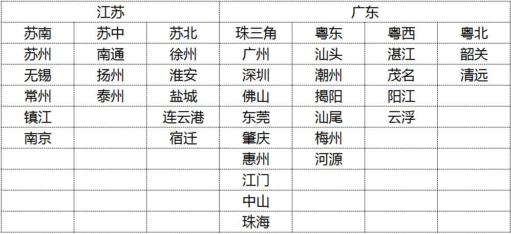 中国经济榜首大战:江苏能不能凭这点力压广东? 中国经济榜首大战:江苏能不能凭这点力压广东?