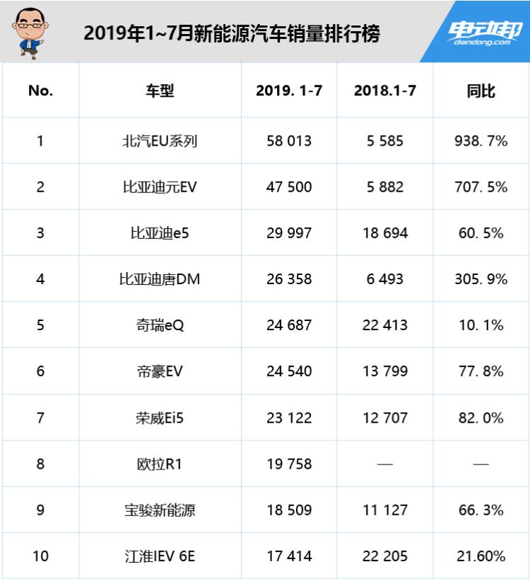 7月新能源车销量排行榜Q比亚_首次出现下滑Q北汽竟卖了q么多?
