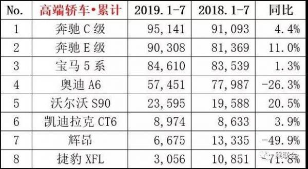 7月豪华车销量排行榜,豪华品牌增势猛