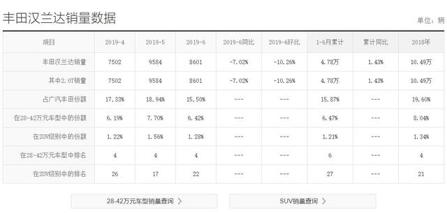 全新汉兰达有望年内国产,3.5L+V6+8AT,或提供8座布局!