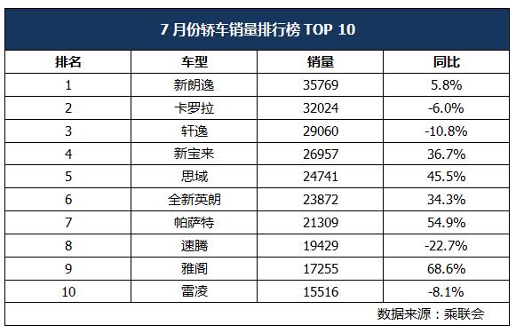 7月轿车销量：朗逸夺冠，速腾降22.7%，思域、帕萨特与雅阁大涨