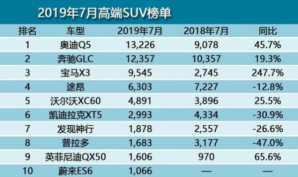 7月奥迪Q5销量再度破万，稳居7月豪华SUV销量榜首