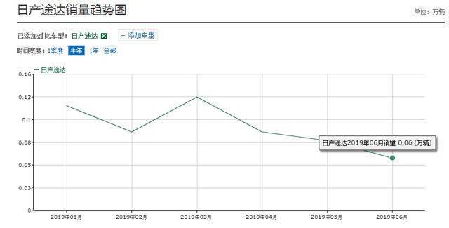 比H9还便宜4万的日系越野,本以为会爆火,结果降价都没人买