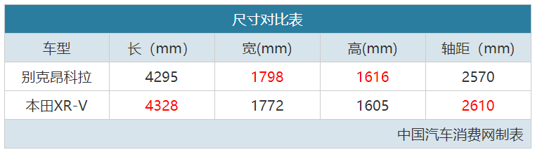 据说10多万的合资SUV,大家都看好这两台!