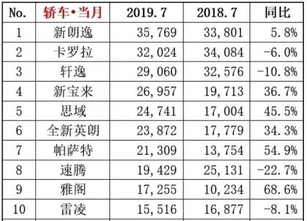 7月轿车销量排名，本田仍是最大赢家，自主品牌未能入榜单