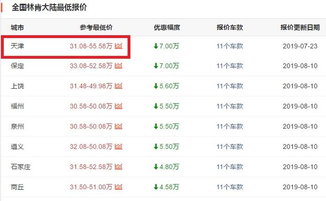 林肯大陆入门仅需31万，奢华内饰，2.0T就有241匹，还是国六