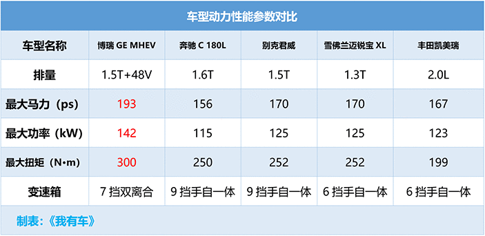 新款吉利博瑞GE与主流B级车PK加速谁赢了？1.5T+48V加速仅8秒9