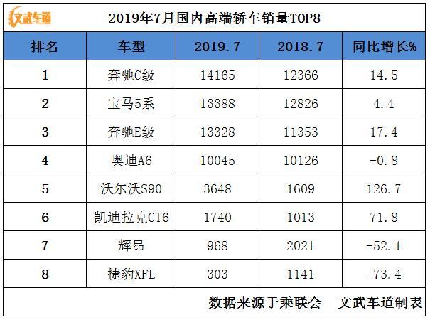 7月份豪华SUV、轿车销量排名出炉，奥迪Q5L、奔驰C级夺冠军