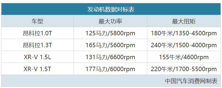 据说10多万的合资SUV,大家都看好这两台!