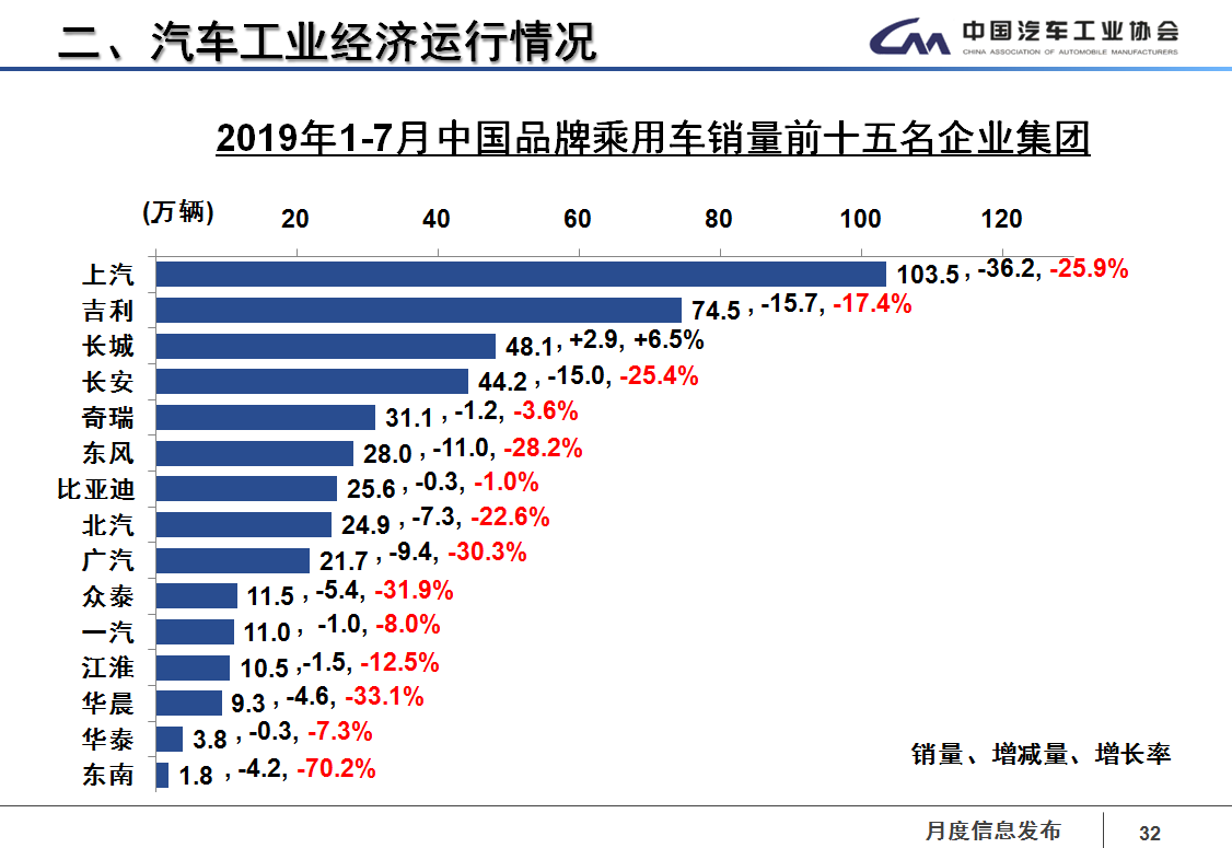 2019年前7月自主品牌排名,吉利第二,长城第三,谁排第一?