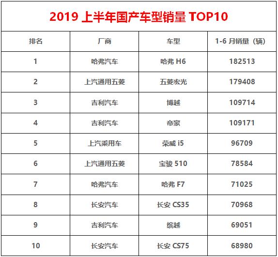 上半年国产车销量排行，“秋名山神车”不再是班长