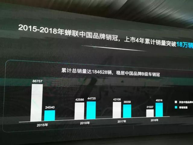 不到20万的最全动力B级车,百公里加速仅7.4S,最快充电时间1.5h