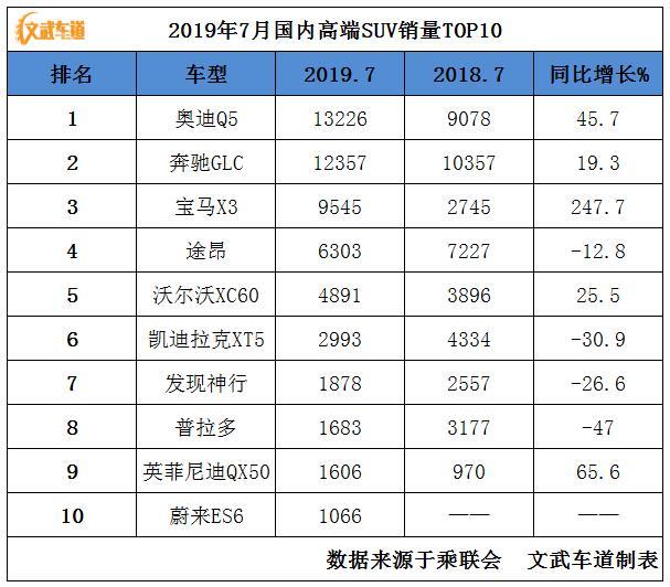 7月份豪华SUV、轿车销量排名出炉，奥迪Q5L、奔驰C级夺冠军