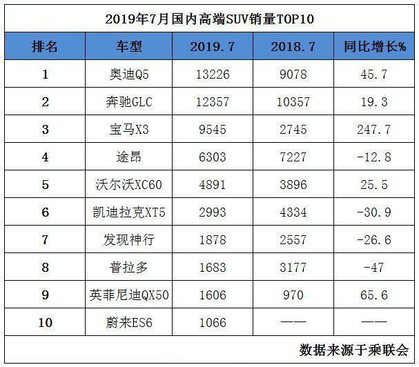 豪华品牌SUV销量，Q5L依靠优惠逆袭？