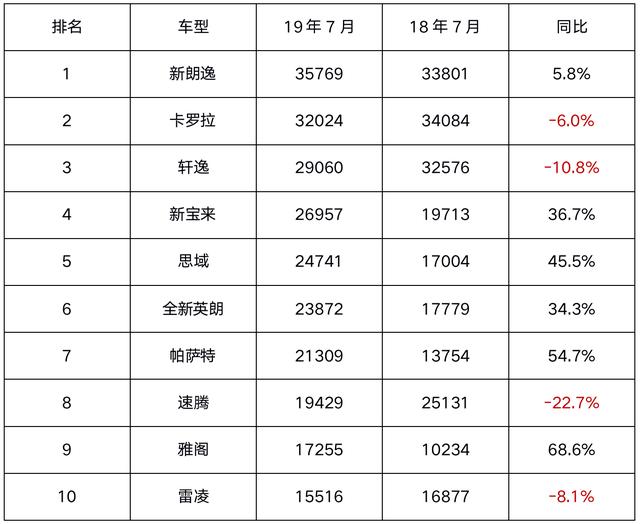 七月汽车销量出炉 国产轿车仅剩帝豪排在前列