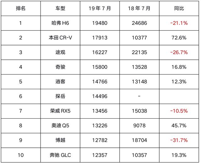 七月汽车销量出炉 国产轿车仅剩帝豪排在前列