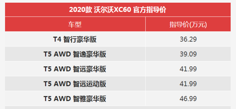 沃尔沃XC60上市:取消顶配运动车型 部分价格下调