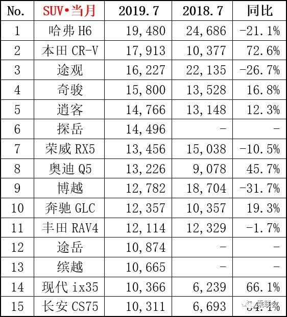 曾经的王者!不复往日神勇,神车宝骏510跌出SUV销量榜前15