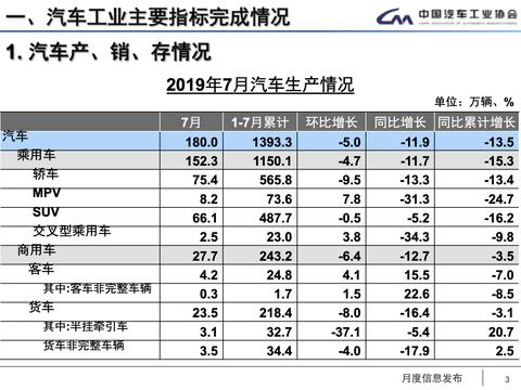 中汽协：7月车市同比降幅收窄，新能源销量比上月少一半