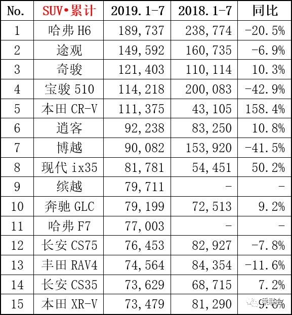曾经的王者!不复往日神勇,神车宝骏510跌出SUV销量榜前15