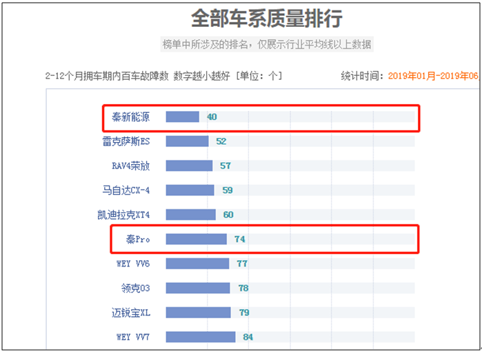 这一次,雷克萨斯在“全部车系质量排行”中只排第二