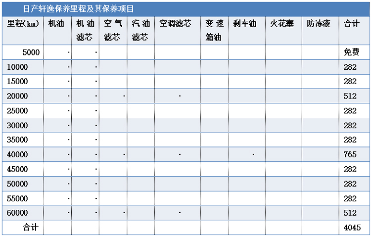 干货!日产轩逸和别克英朗6万公里保养费用对比!