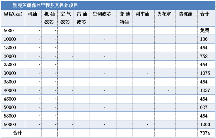 干货!日产轩逸和别克英朗6万公里保养费用对比!