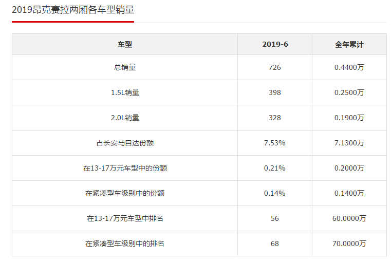 加了轴距却将后悬改为扭力梁，全新马自达3还值得等？