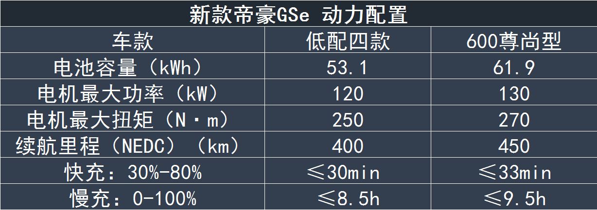 推荐500领尚型 吉利帝豪GSe长续航版购车手册