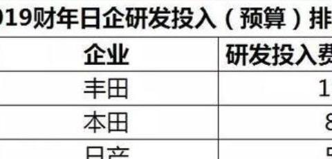 全球研发投入最多的车企，大众1100亿登顶，中国车企只是零头