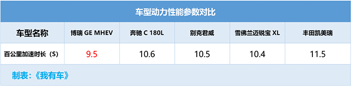 新款吉利博瑞GE与主流B级车PK加速谁赢了？1.5T+48V加速仅8秒9