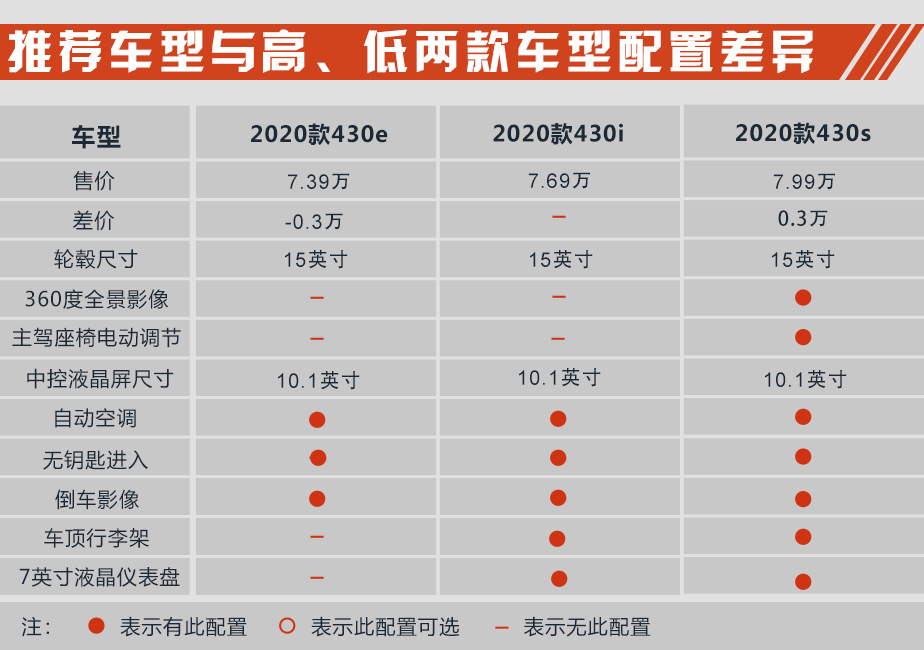 推荐380/430i版本 2020款哪吒N01购车手册