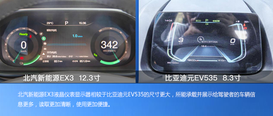 新潮造型多变空间 北汽新能源EX3 VS比亚迪元EV535