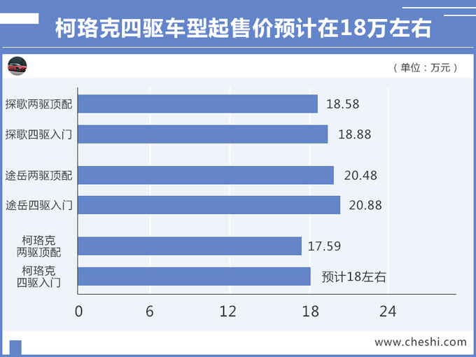 大众途观“换标”，配1.4T+四驱，比逍客大，18万起步值吗？