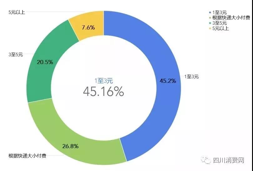 快递取件二次收费违法 申通、中通、圆通等被约谈