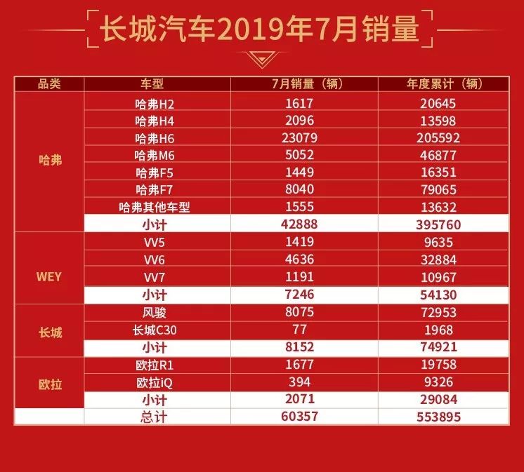 长城汽车7月销量突破6万辆 同比增长11.09%