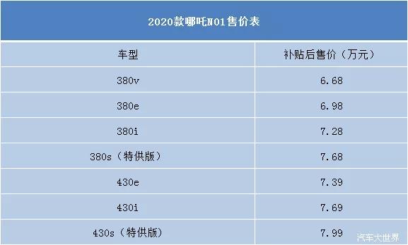 补贴后售6.68-7.99万元 2020款哪吒N01正式上市