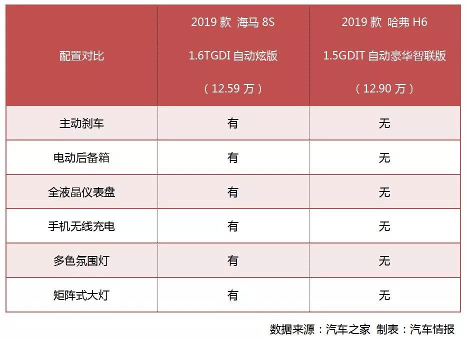 谁说H6不可超越？国际化颜值1.6T动力，10万级SUV还怎么比