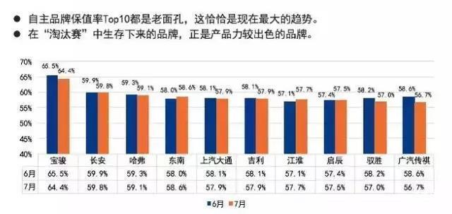 7月份自主品牌保值率Top5，宝骏是第一，吉利没在列