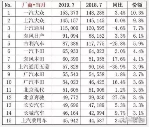 车市“撕裂”加剧:头部车企市占率节节高升,中国品牌无路可退?
