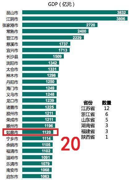 如皋各地gdp排名2020_如皋位列全国第26位!2020全国县域经济百强榜发布!