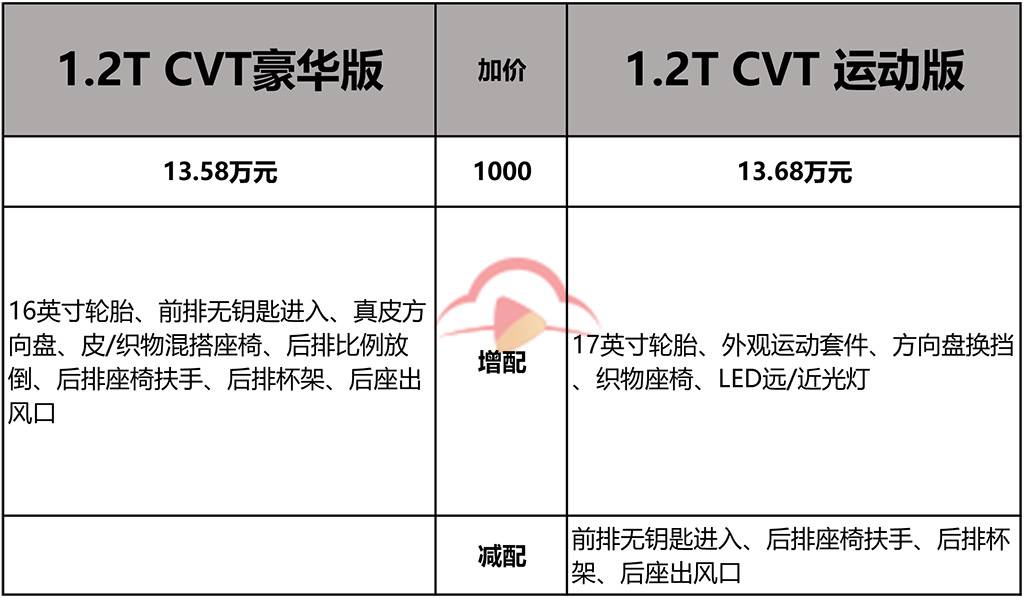 换代后颜值配置提升，全新卡罗拉8款车型怎么选？