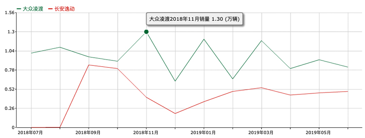同样动力总成的轿跑但动力更强!它能成为凌渡对手吗?