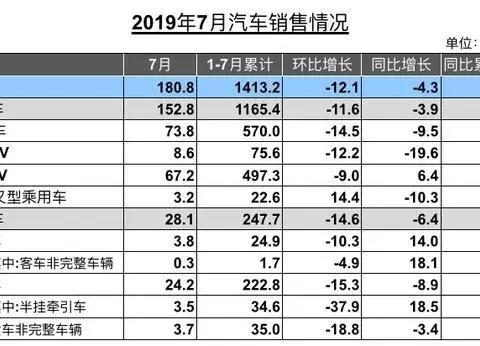 7月汽车销量出炉，燃油还是新能源纷纷下降，为啥大家都说好？