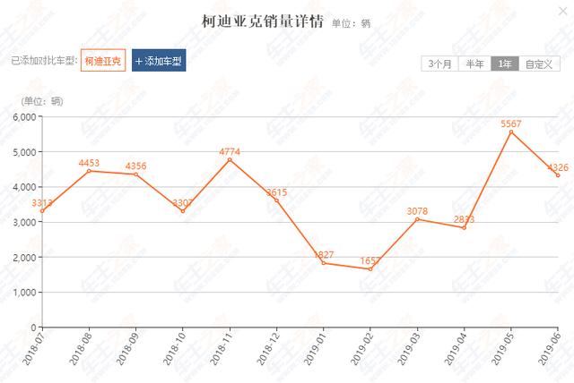 斯柯达科迪亚克降价，入门版就是2.0T，186匹马力，值得入手吗？