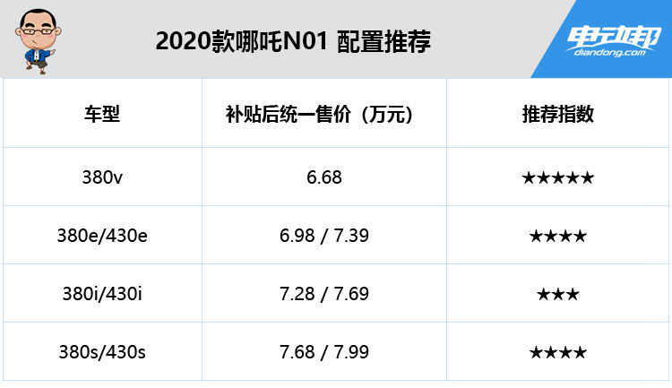 6.68万元的380v版最值得推荐，2020款哪吒N01 购买分析