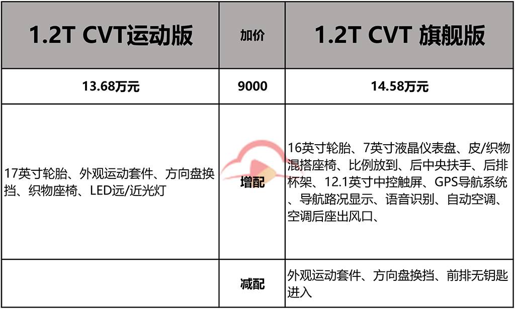 换代后颜值配置提升，全新卡罗拉8款车型怎么选？